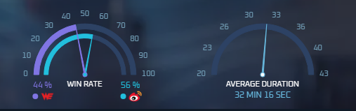 TEAM WE VS WBG winrate
